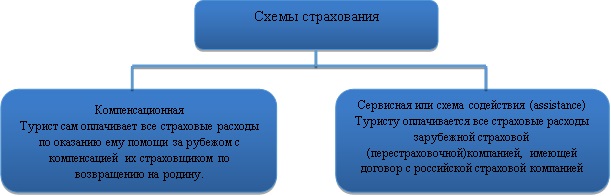 Контрольная работа по теме Страхование в системе туризма